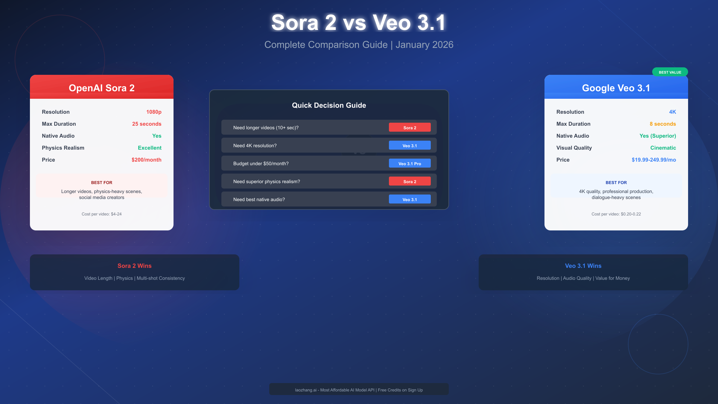 Sora 2 vs Veo 3.1: Complete Comparison Guide (January 2026)
