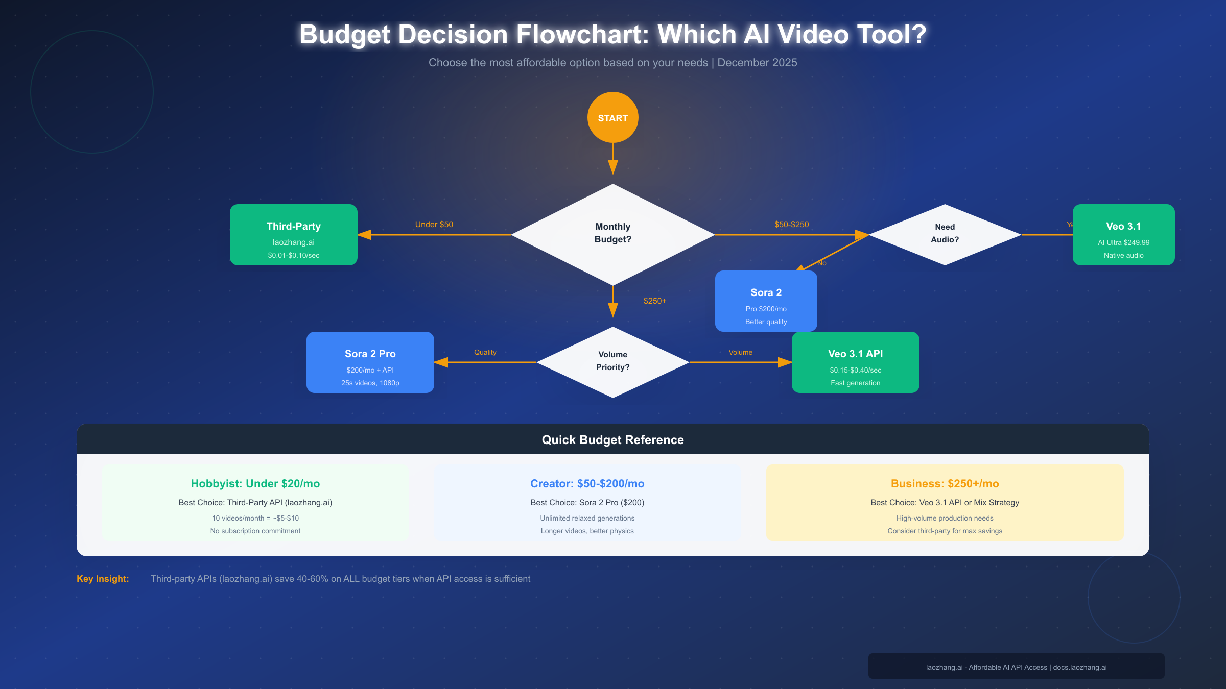 Budget decision flowchart for AI video tools