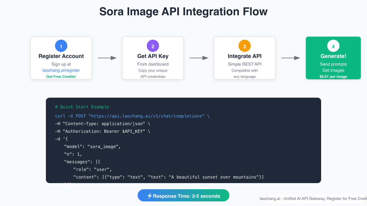 Sora Image API Integration Flow