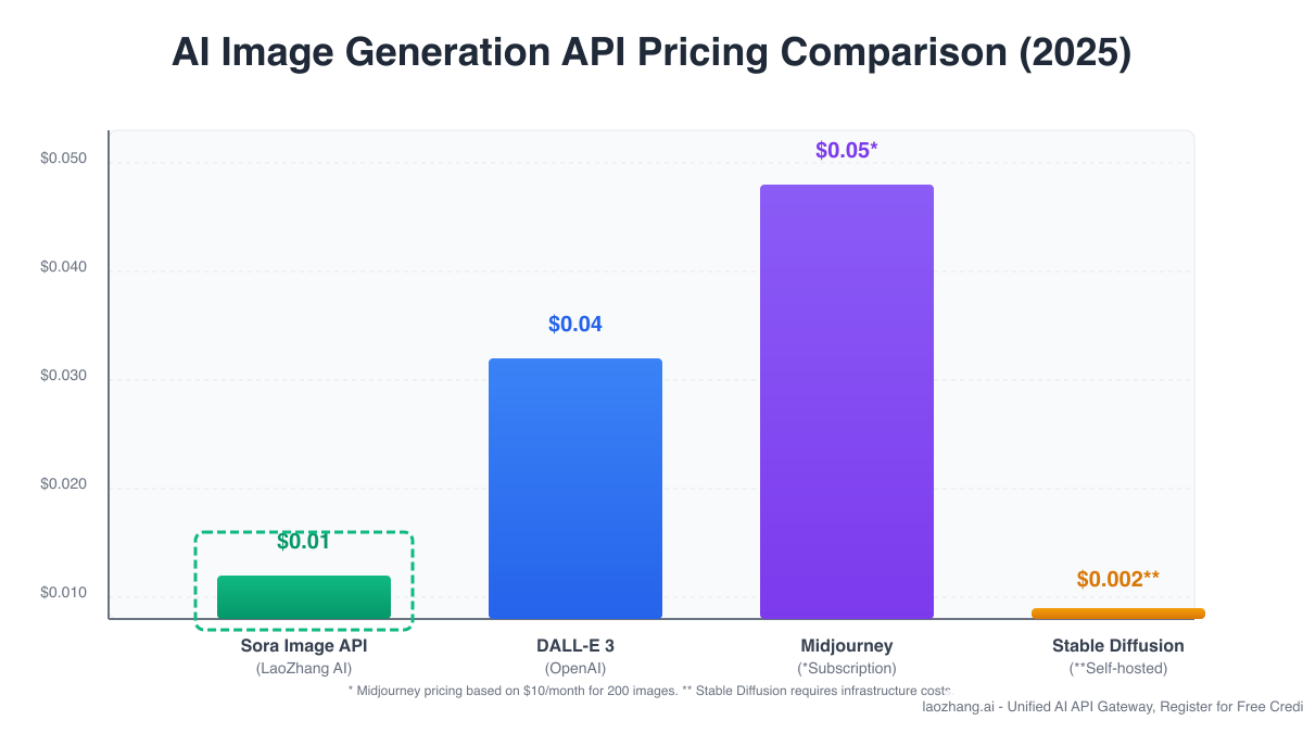 AI Image Generation API Pricing Comparison 2025
