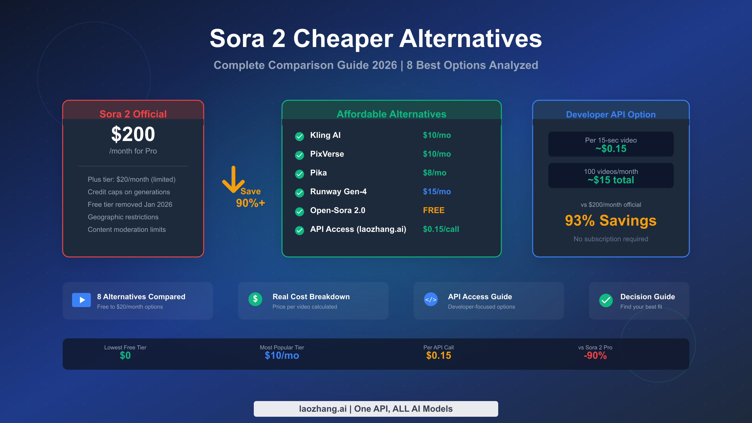 Best Sora 2 Cheaper Alternatives in 2026: Complete Comparison Guide