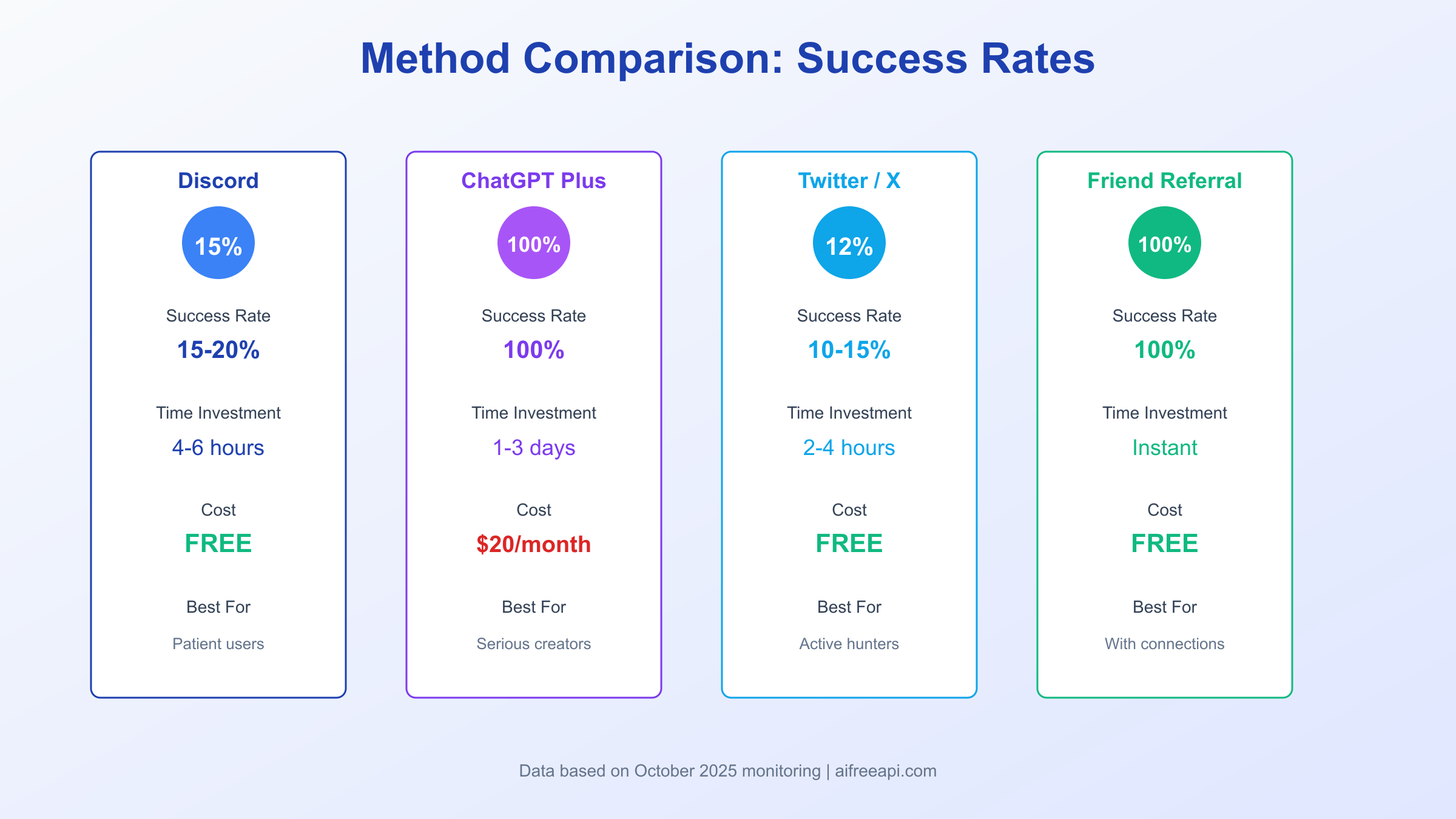 Sora 2 Comparison: Methods and Success Rates