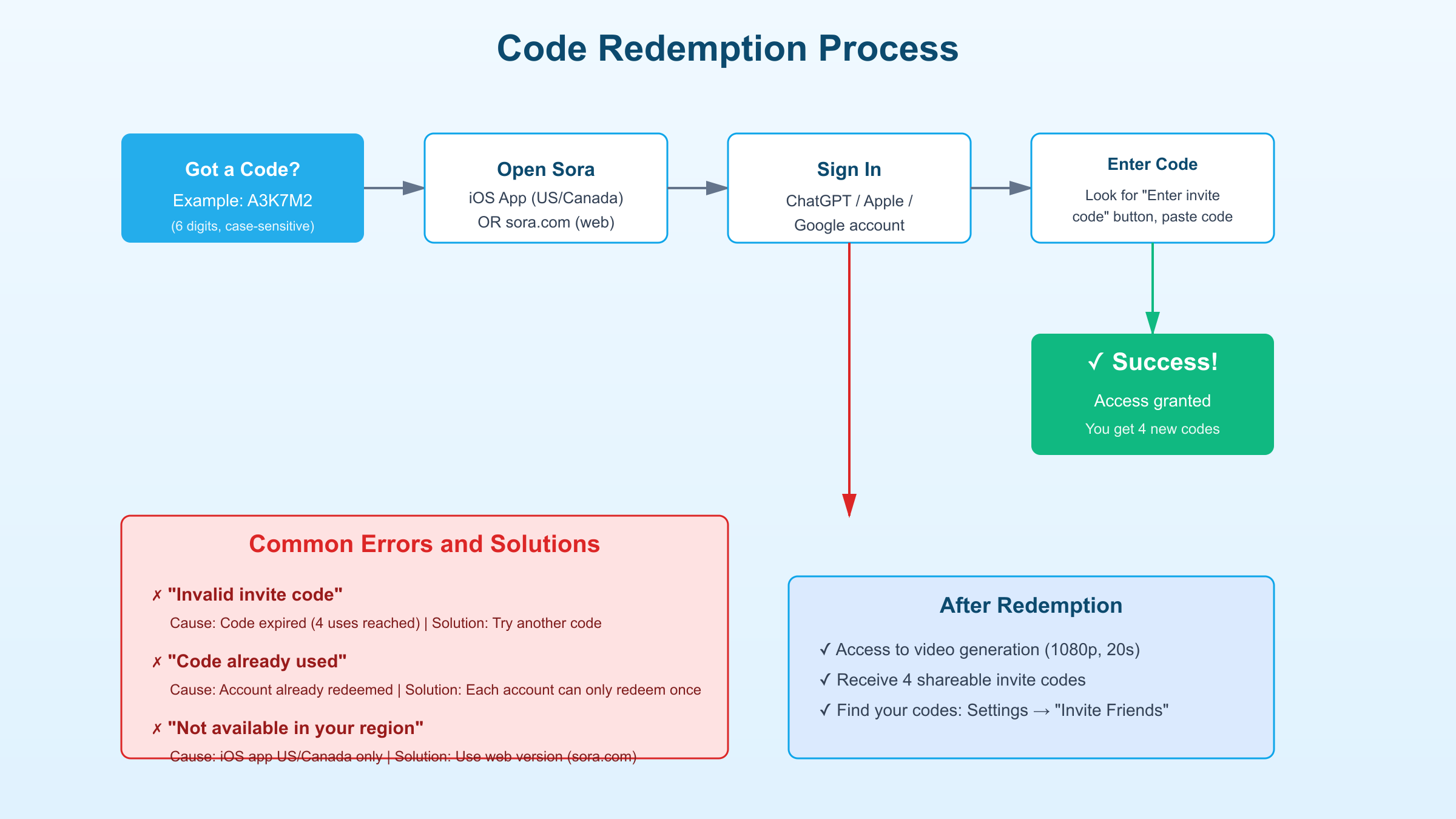 Code Redemption Process Flowchart