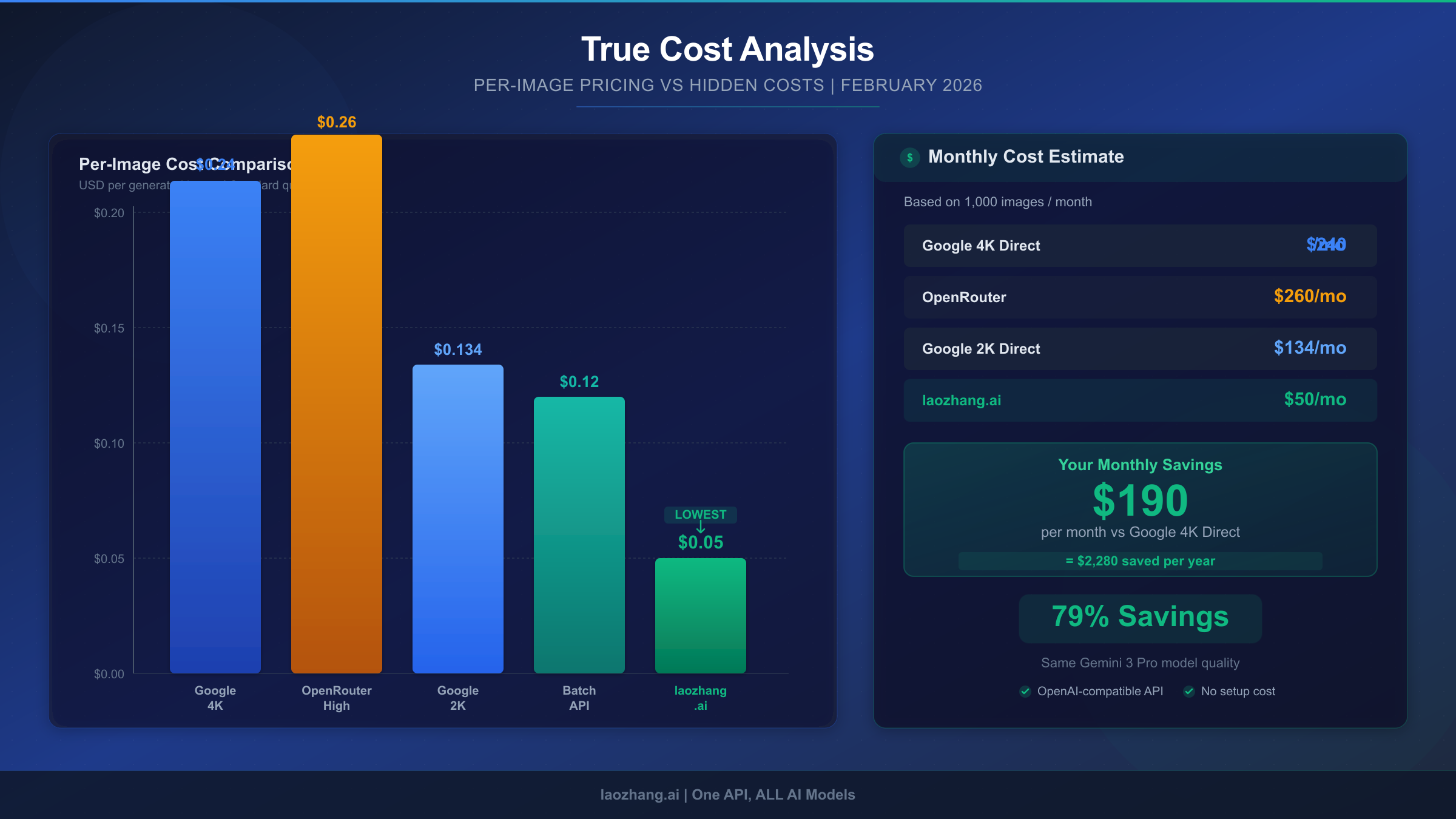 Complete cost analysis comparing per-image pricing and monthly costs across providers
