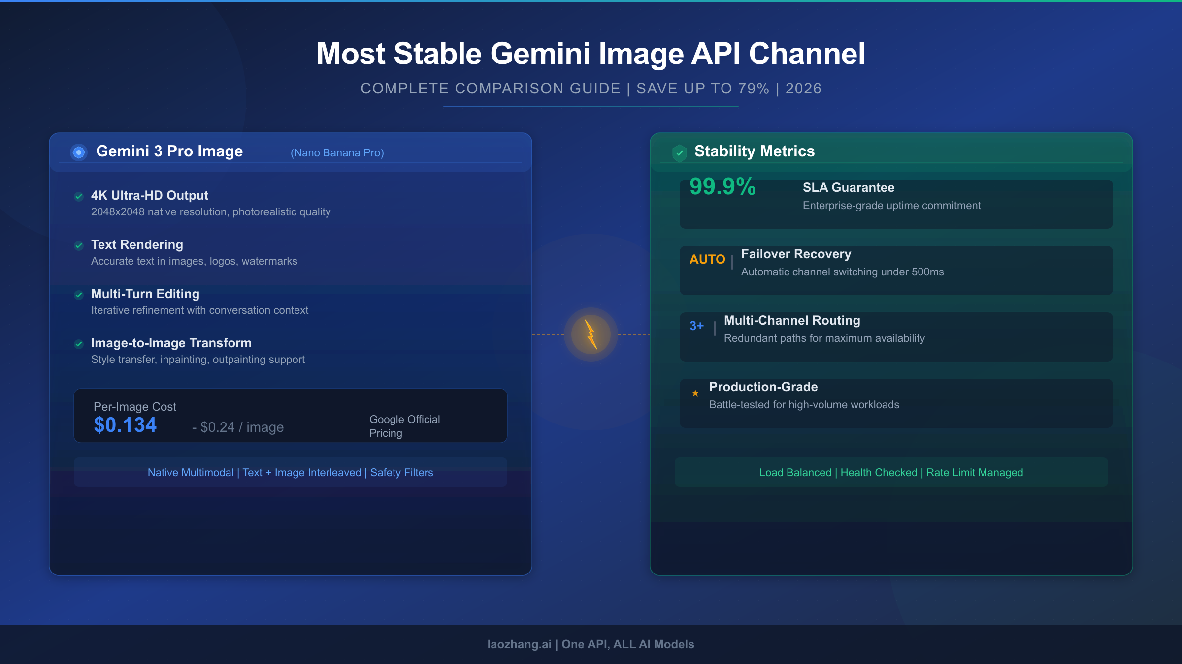 Most Stable Gemini 3 Pro Image Preview API Channel: Complete 2026 Guide (Save 79%)