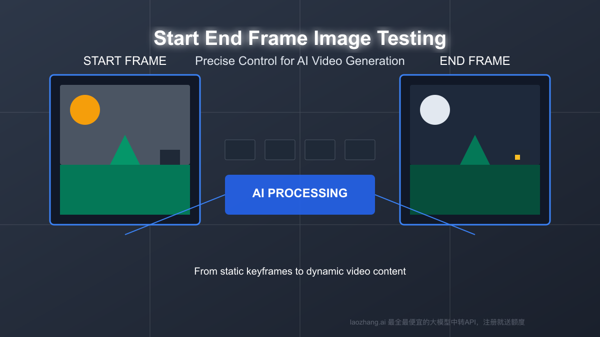 Start End Frame Image Testing: Mastering AI Video Generation in 2025