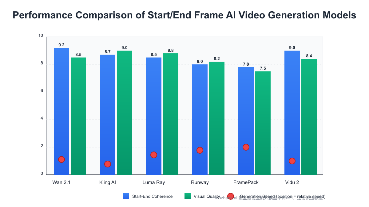 Performance comparison of Start End Frame implementations across AI models