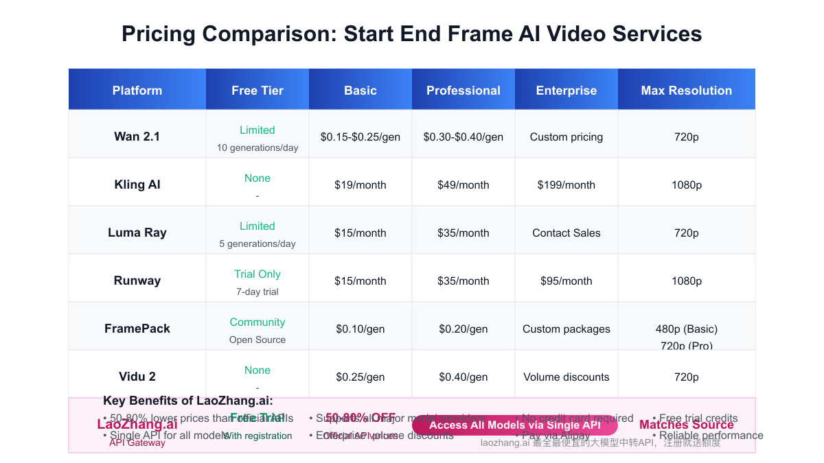 Pricing comparison of Start End Frame AI video generation services