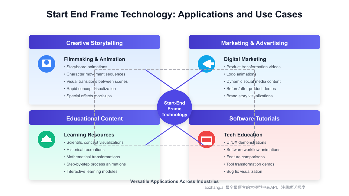 Use cases for Start End Frame AI video generation techniques