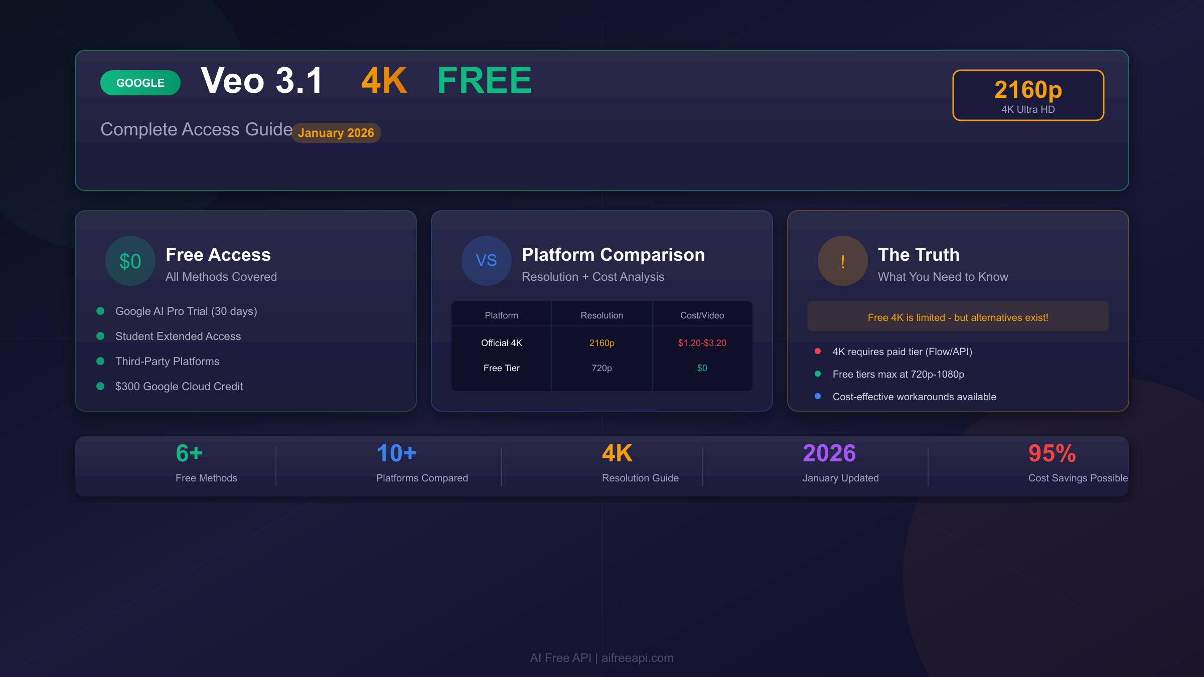 How to Get Veo 3.1 4K Free: Complete Guide (January 2026)