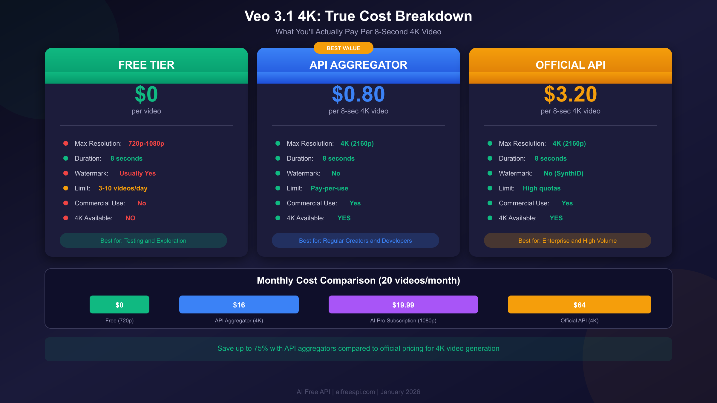 Veo 3.1 True Cost Breakdown