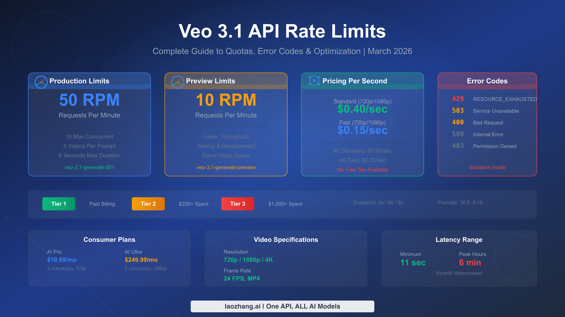 Veo 3.1 API rate limits complete guide covering quotas, error codes, and optimization strategies