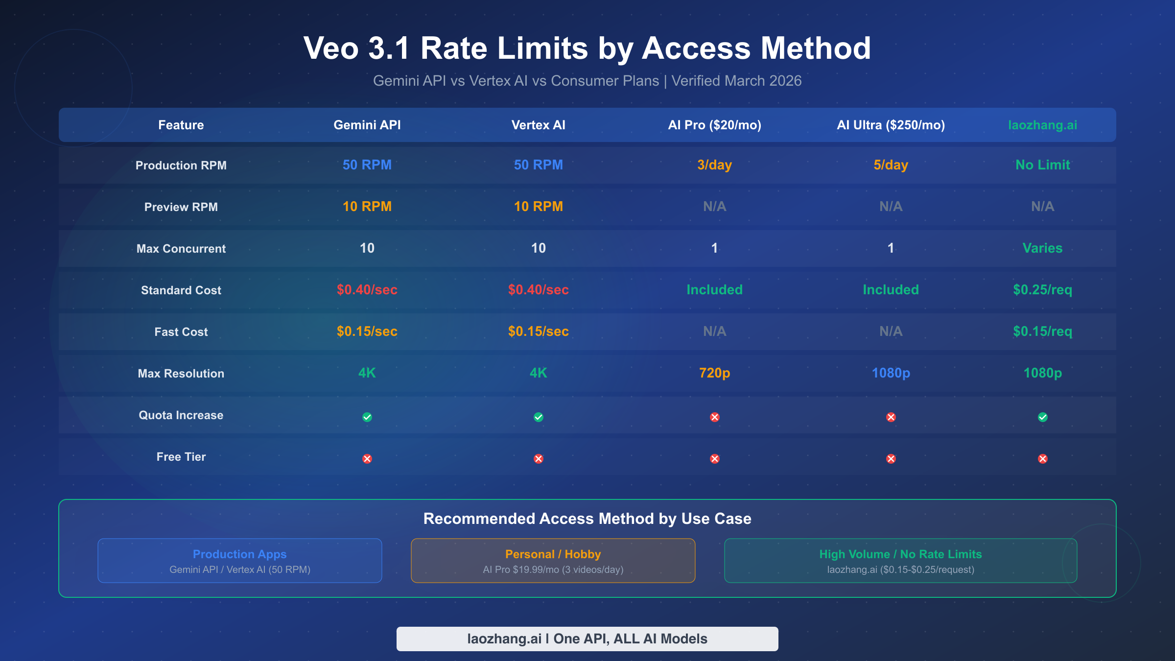 Veo 3.1 rate limits comparison table across Gemini API, Vertex AI, and consumer plans
