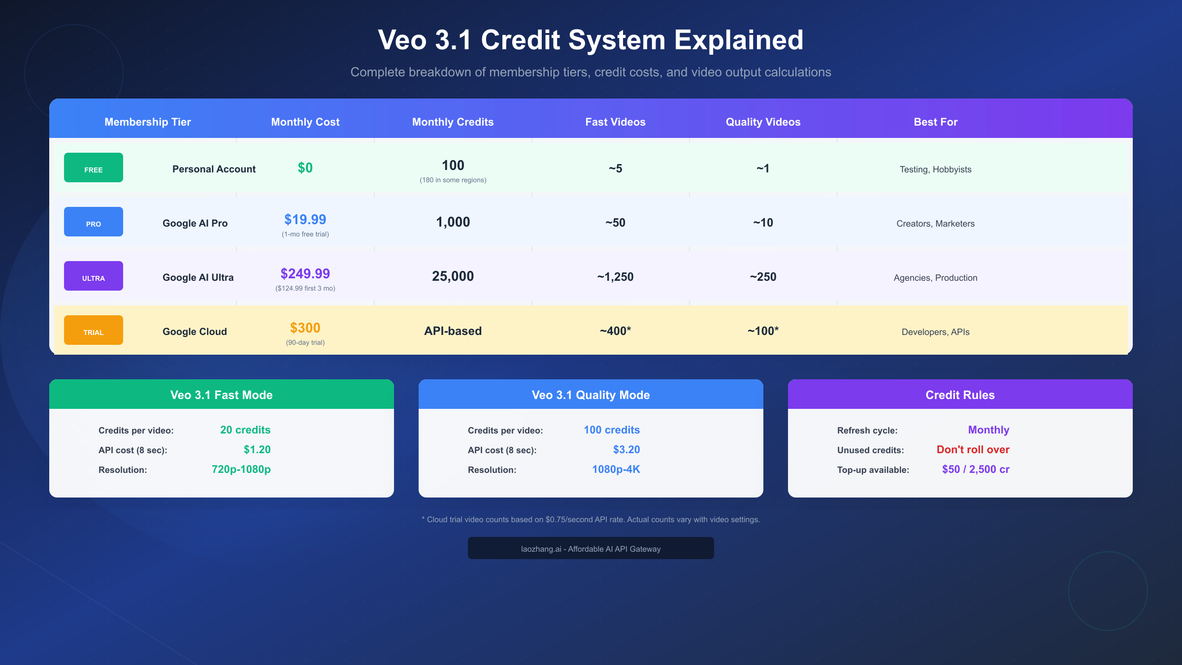 Veo 3.1 Credit System Explained