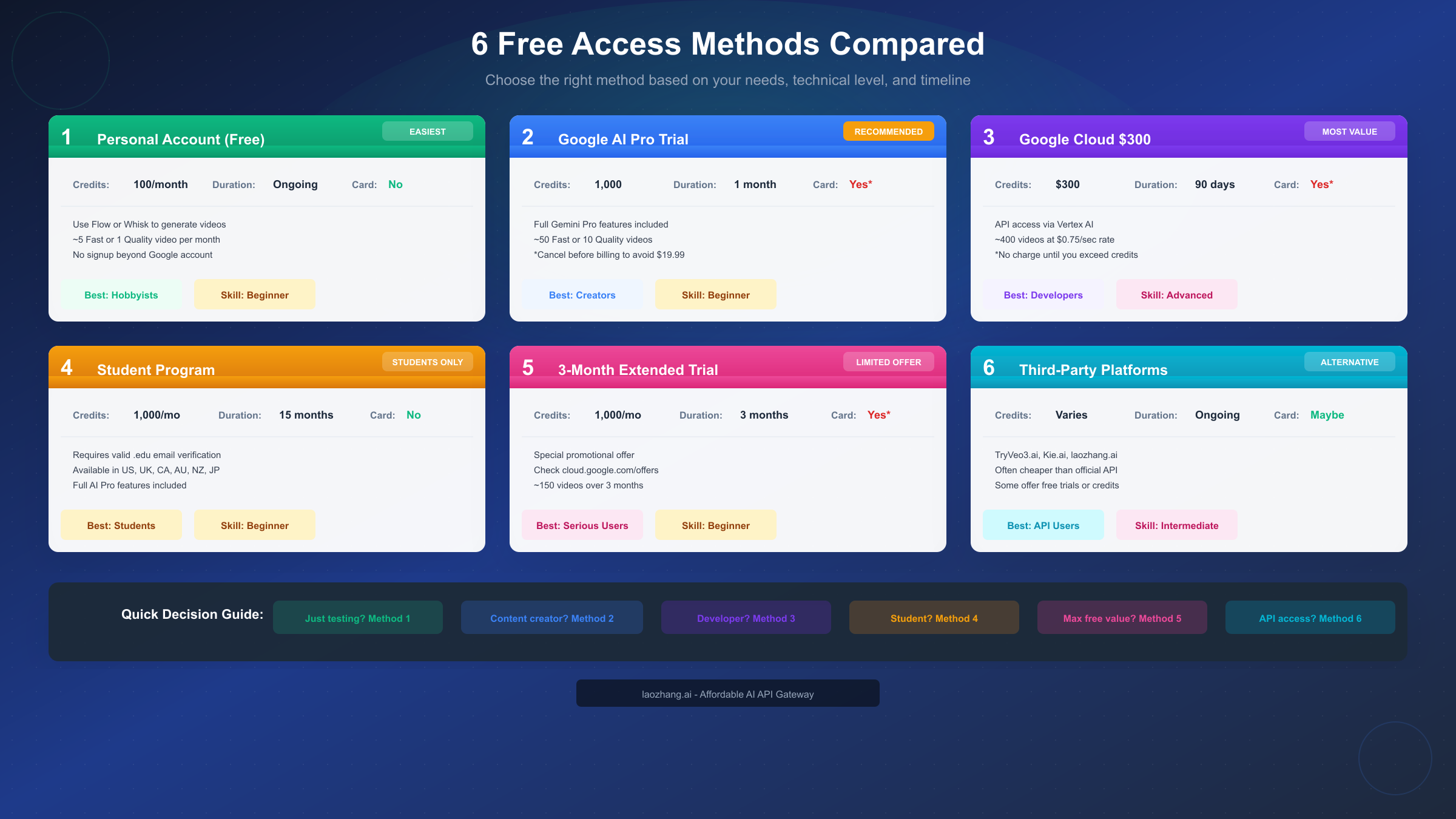6 Free Access Methods Compared