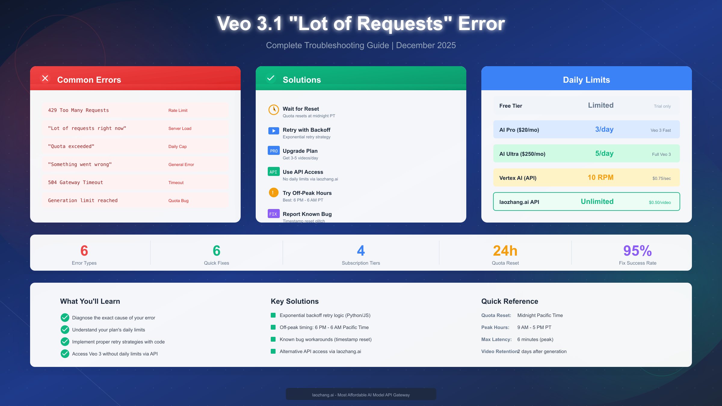How to Fix Veo 3.1 'Lot of Requests Right Now' Error: Complete Troubleshooting Guide 2025
