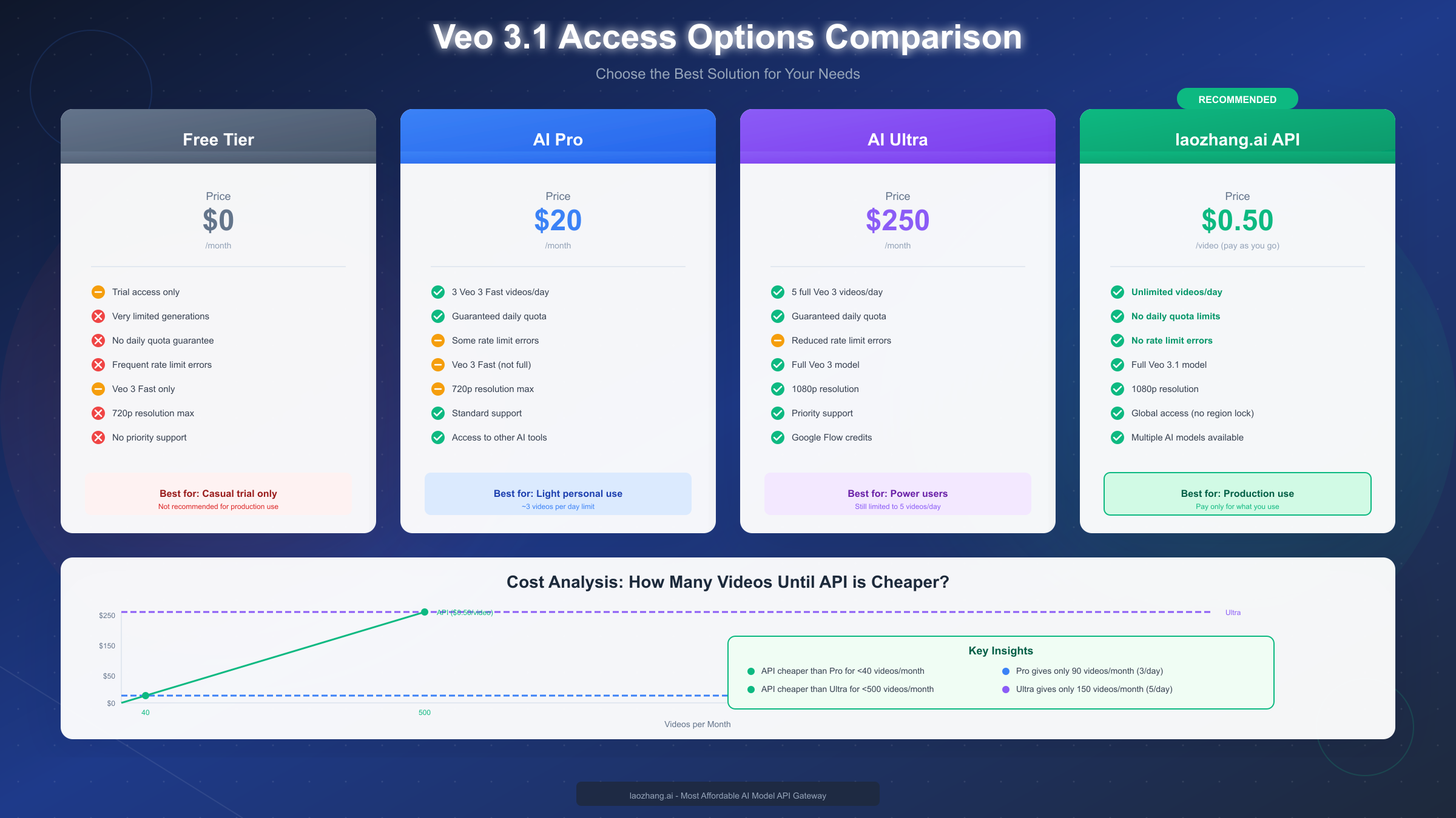 Veo 3.1 Access Options Comparison