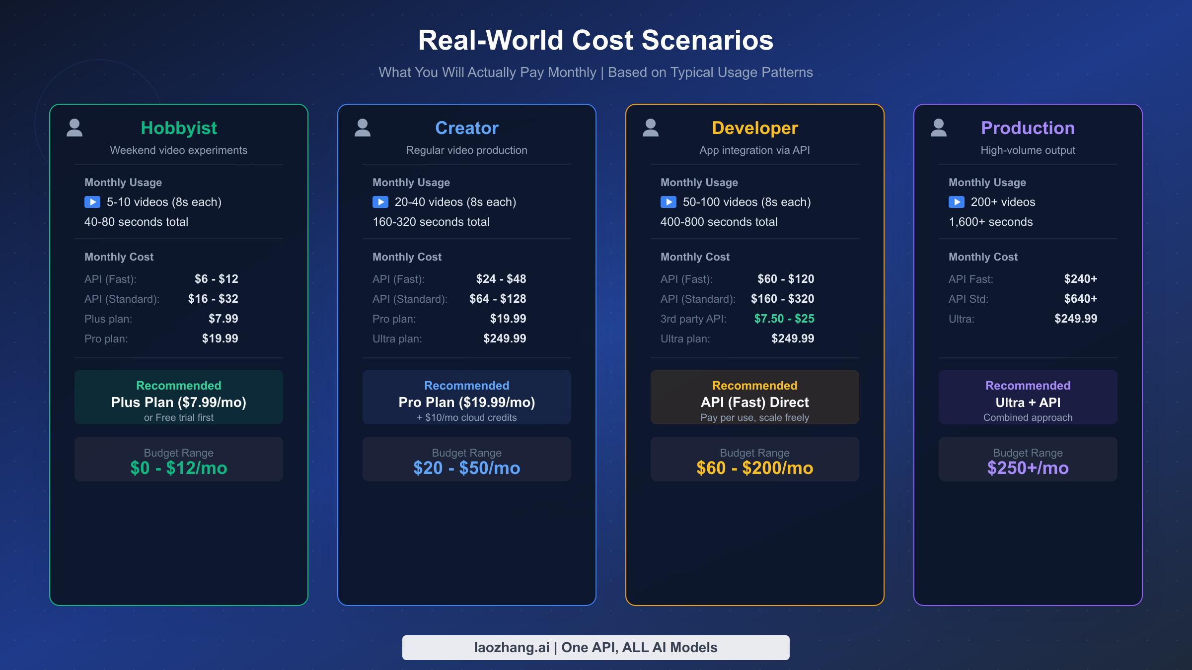 Monthly cost scenarios for four user types: Hobbyist, Content Creator, Developer, and Production team