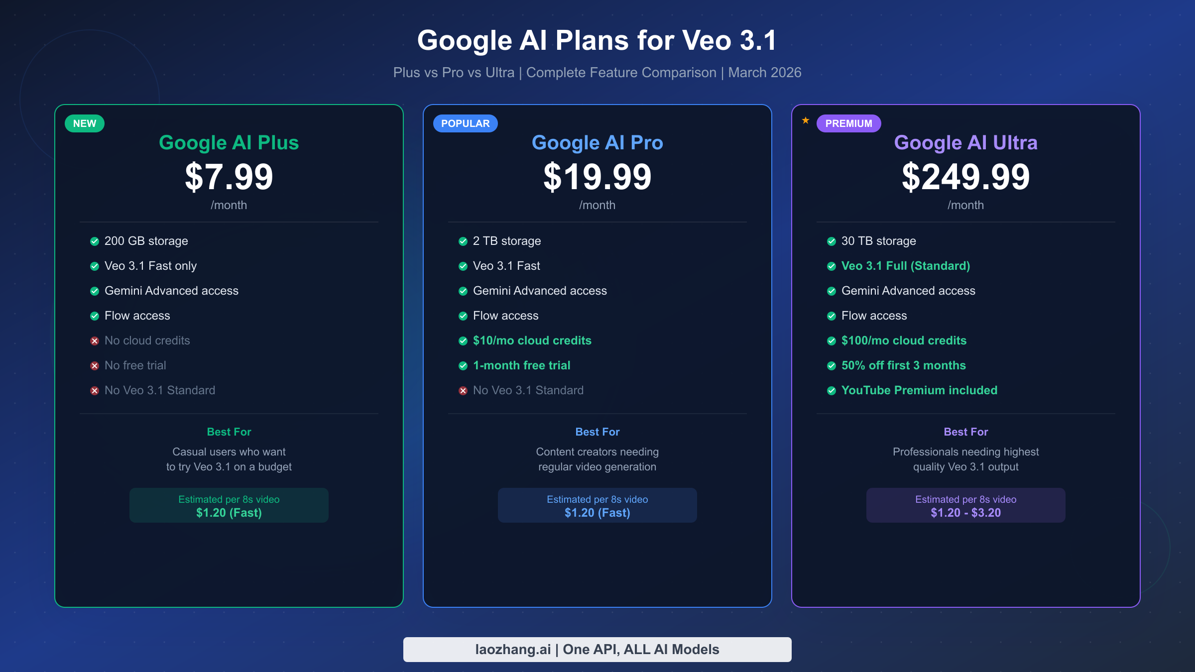 Google AI subscription plans comparison showing Plus, Pro, and Ultra tier features and pricing for Veo 3.1 access