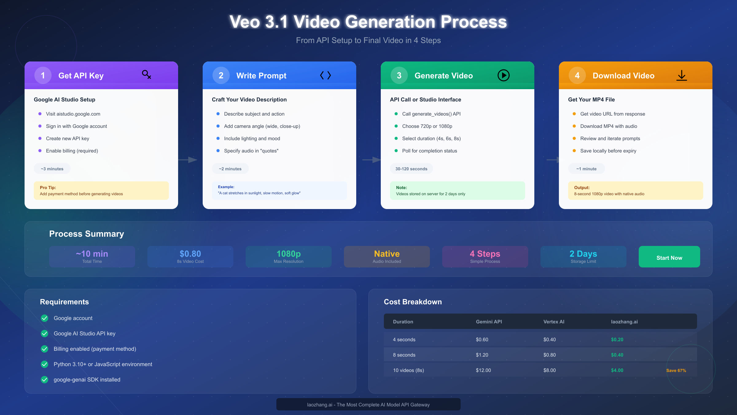 4-Step Video Generation Process