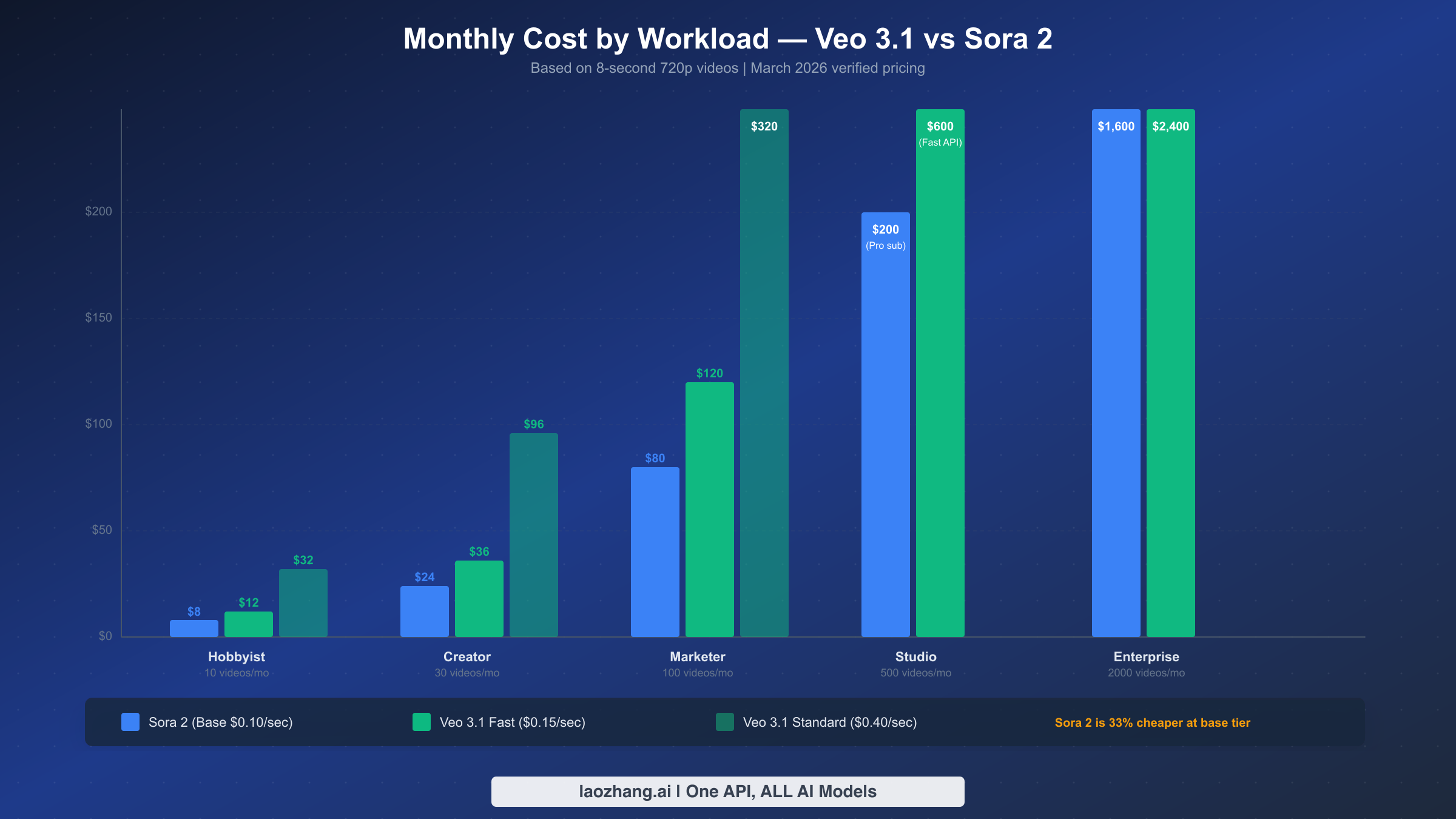 Monthly cost comparison chart for five workload scenarios from hobbyist to enterprise showing Sora 2 and Veo 3.1 pricing