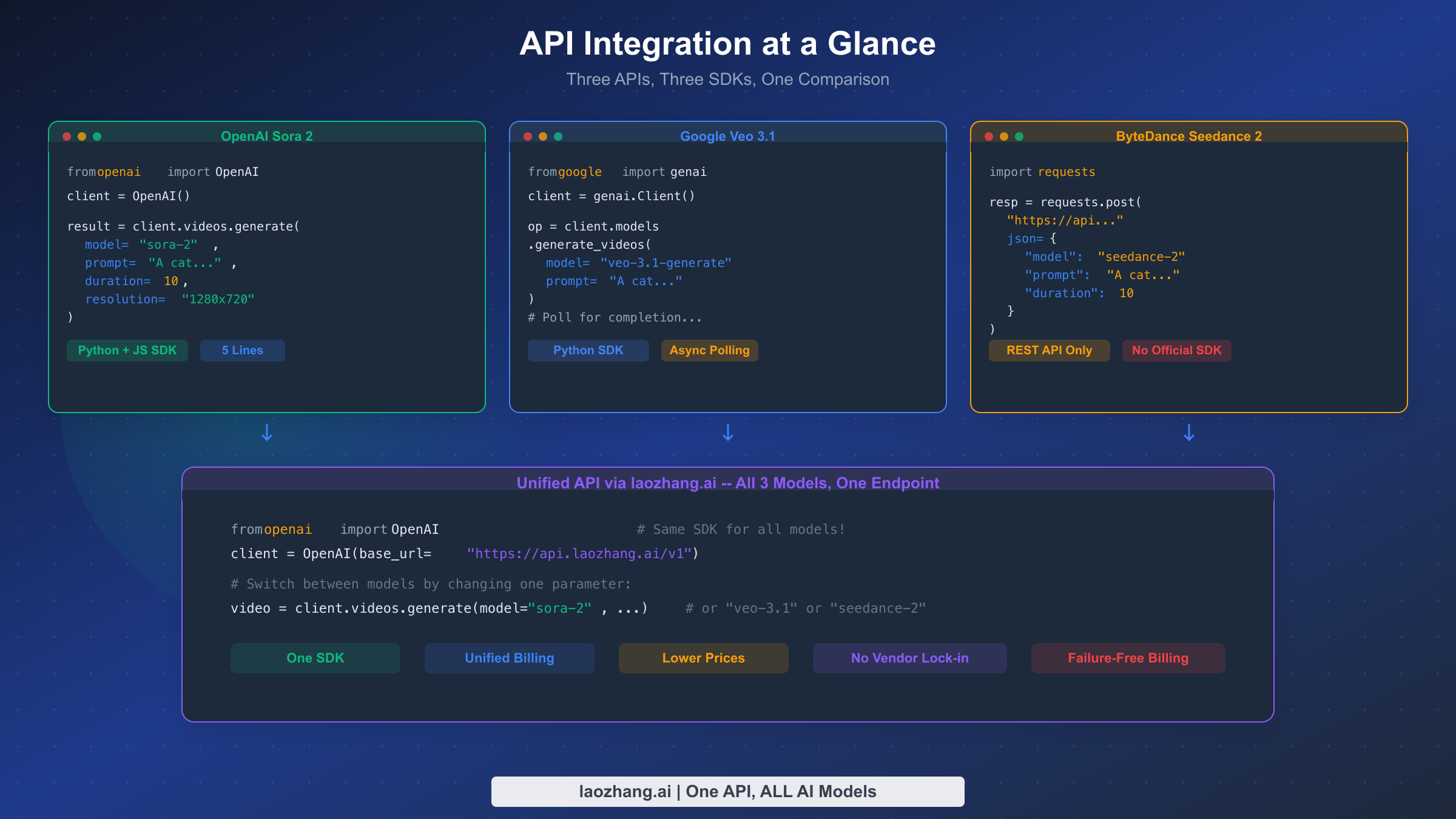 Side-by-side code comparison showing API integration for Sora 2, Veo 3.1, and Seedance 2 with unified laozhang.ai endpoint
