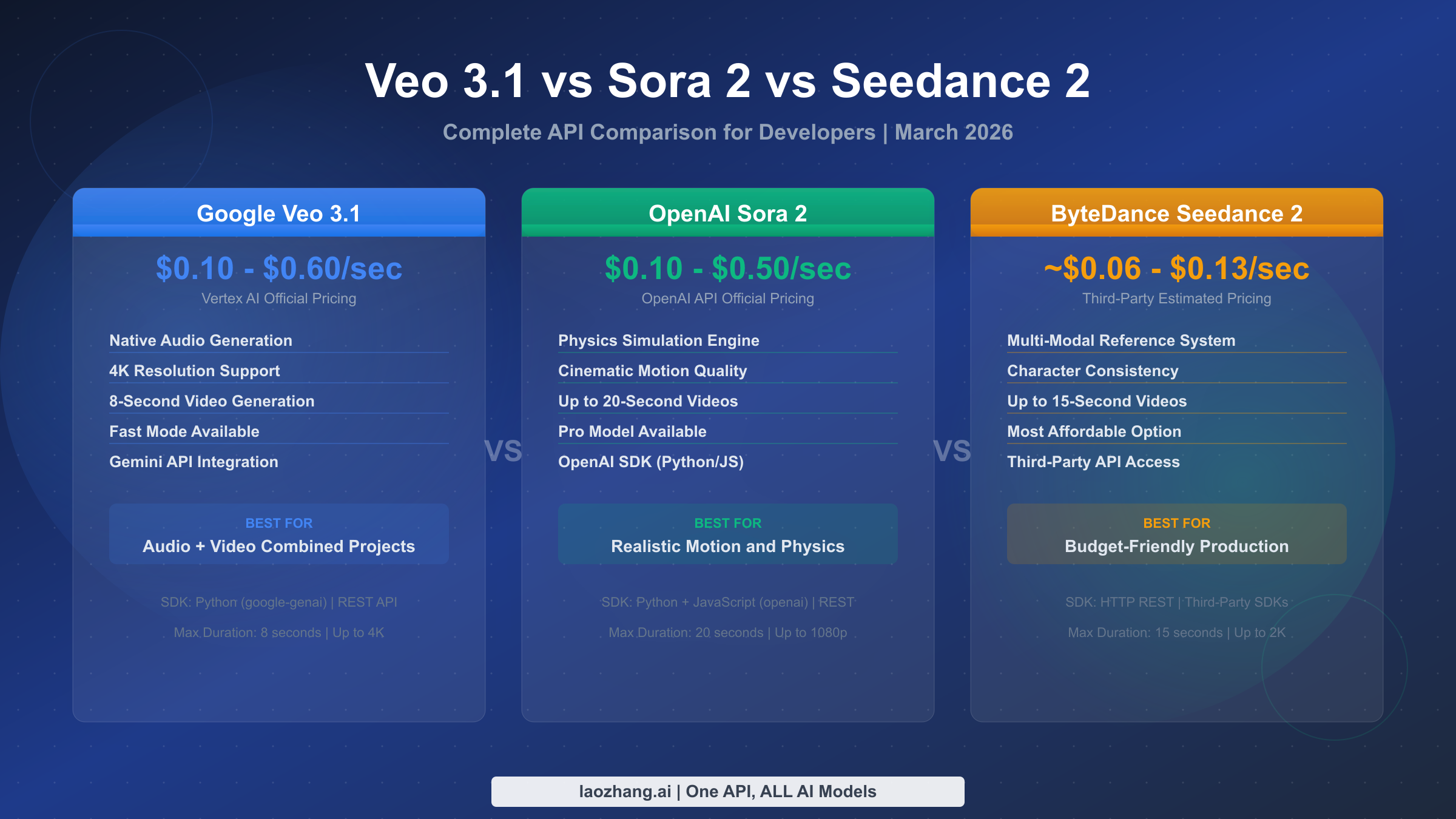 Veo 3.1 vs Sora 2 vs Seedance 2 API comparison guide for developers