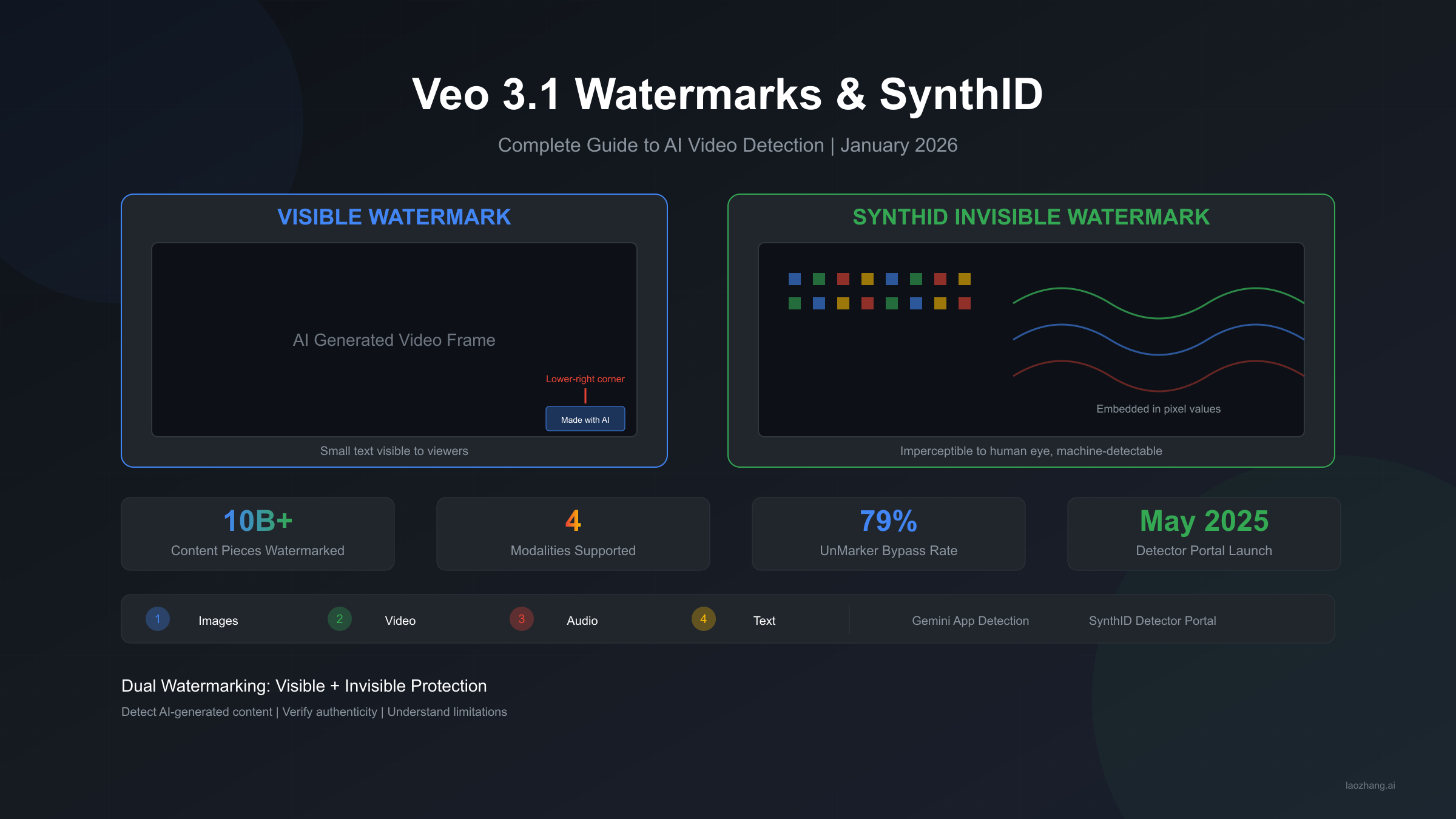 Veo 3.1 Watermarks & SynthID: Complete Guide to AI Video Detection (January 2026)