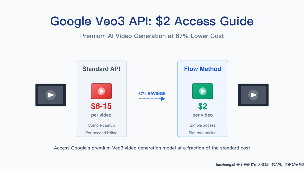 Veo3 API for $2: Complete Access Guide to Google's Premium Video AI (2025)
