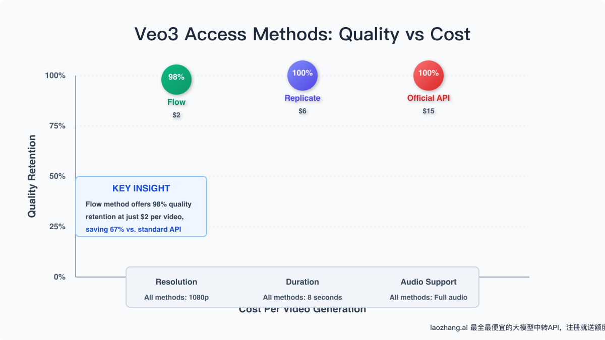 Performance comparison of different Veo3 access methods and their relative costs