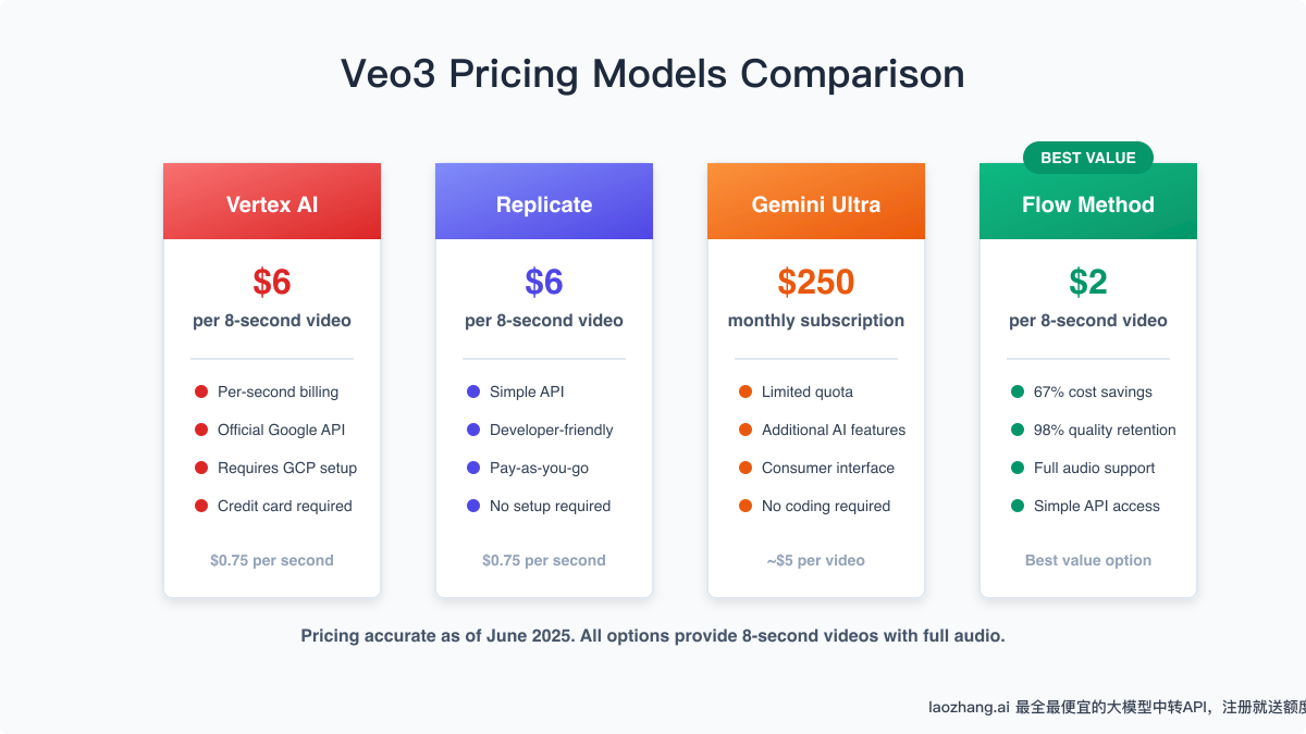 Veo3 pricing models comparison across different access methods
