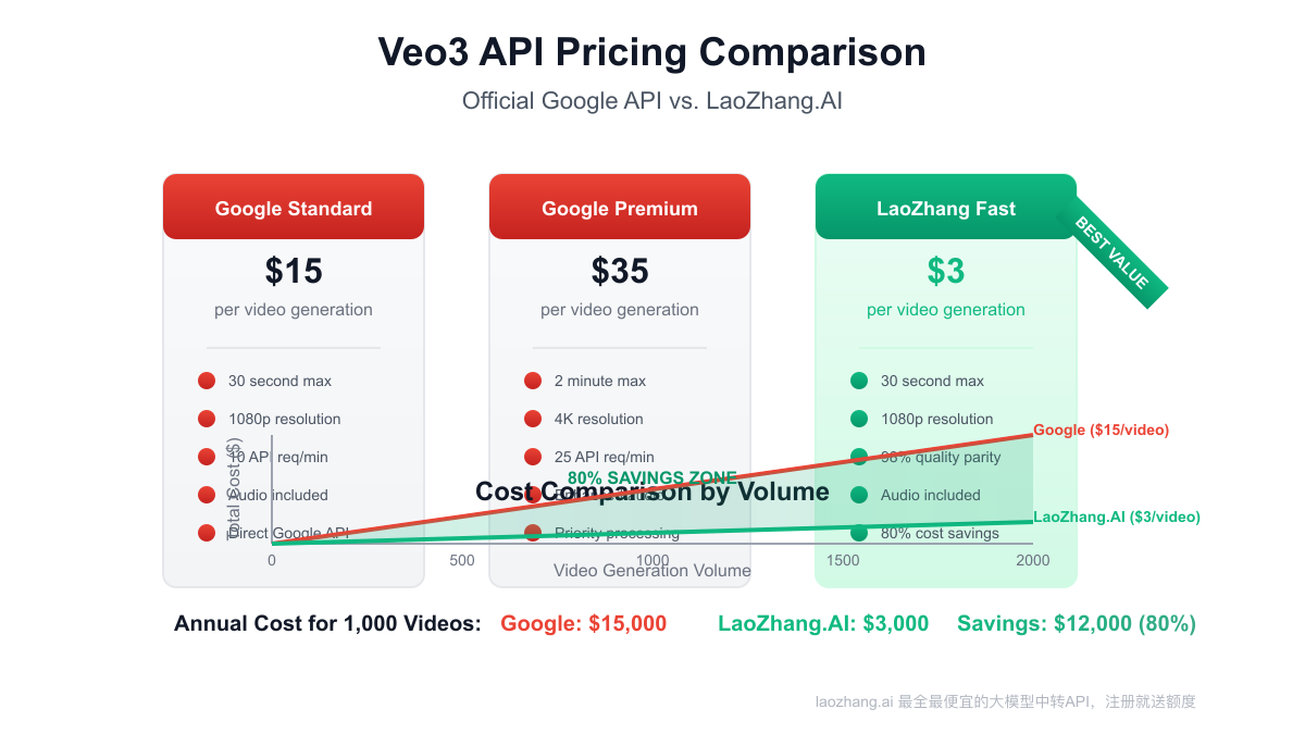 Veo3 pricing models and cost savings through LaoZhang.AI