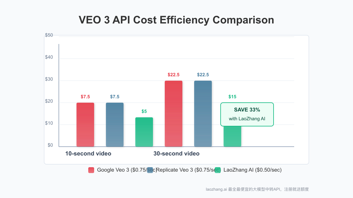 Performance Comparison Chart showing cost efficiency