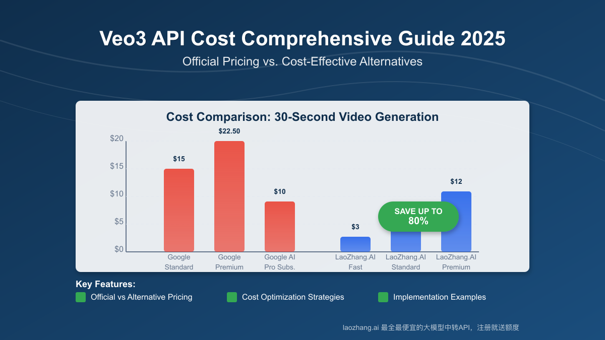 Veo3 API Cost Comprehensive Guide 2025: Pricing, Alternatives & Optimization
