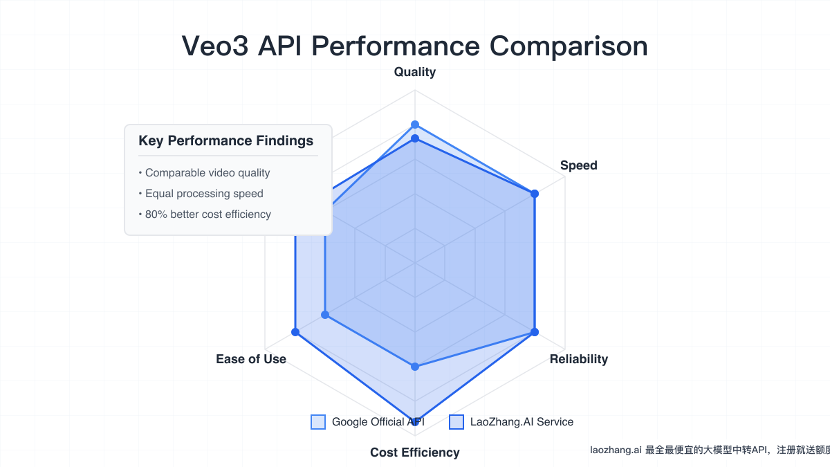Performance comparison of different Veo3 quality tiers and their official pricing