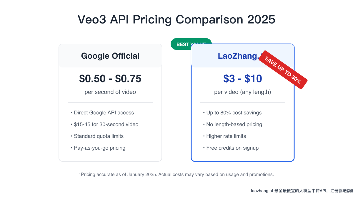 Pricing models comparison showing cost savings through LaoZhang.AI