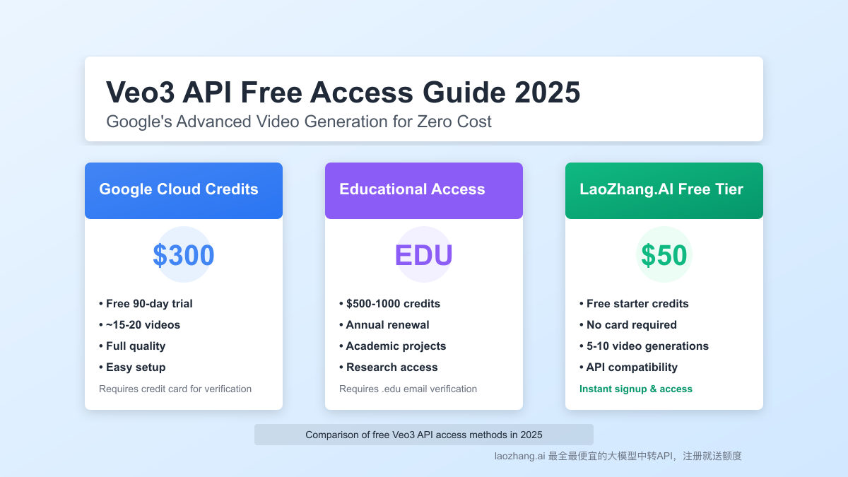 Veo3 API Free Access Guide 2025: Google's Advanced Video Generation for Zero Cost