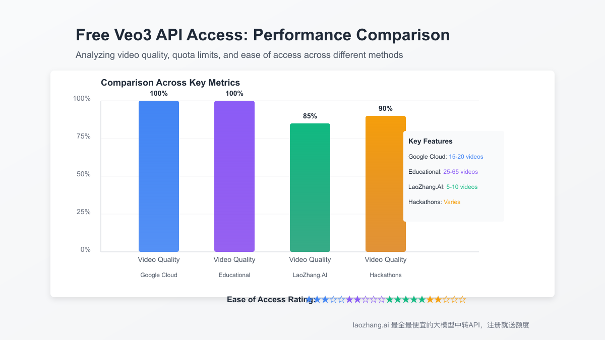 Performance comparison of different free Veo3 API access methods