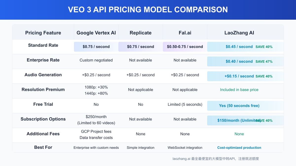 Pricing model comparison between VEO 3 API providers