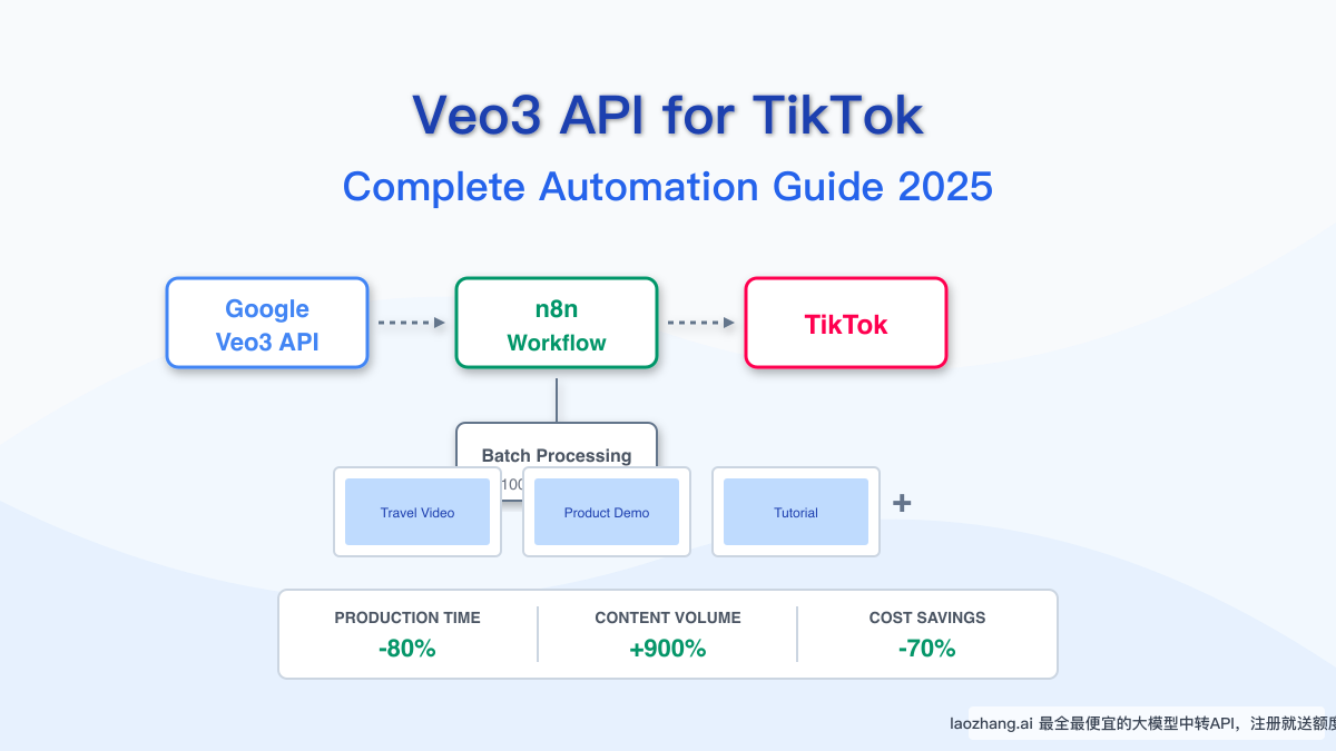 Veo3 API for TikTok: Complete Automation Guide 2025