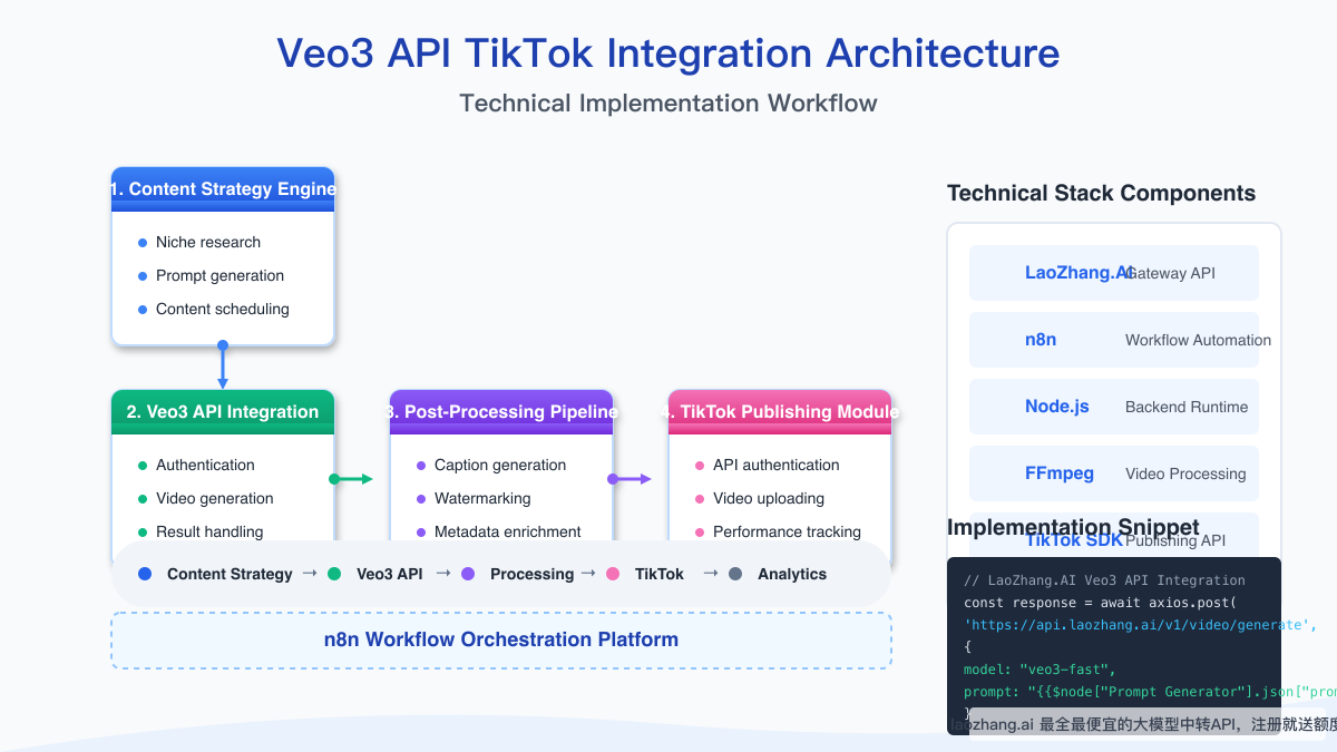 Technical architecture of Veo3 API to TikTok automation system