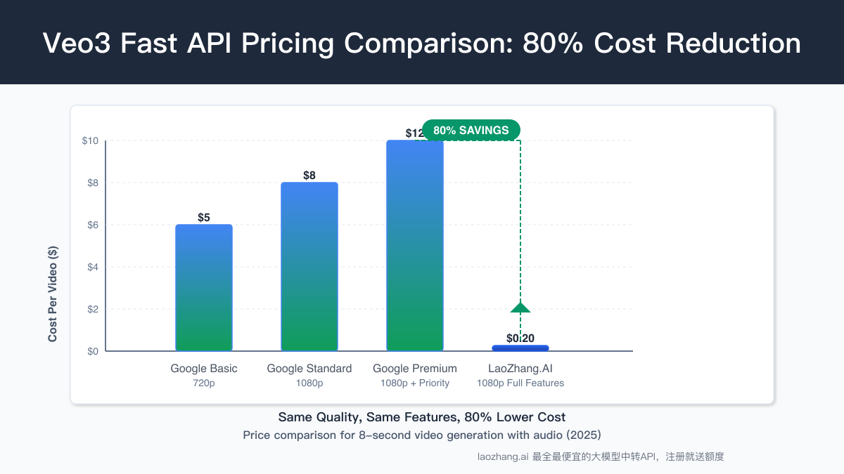 Veo3 Fast API Cheapest Access Guide: 80% Cost Reduction in 2025