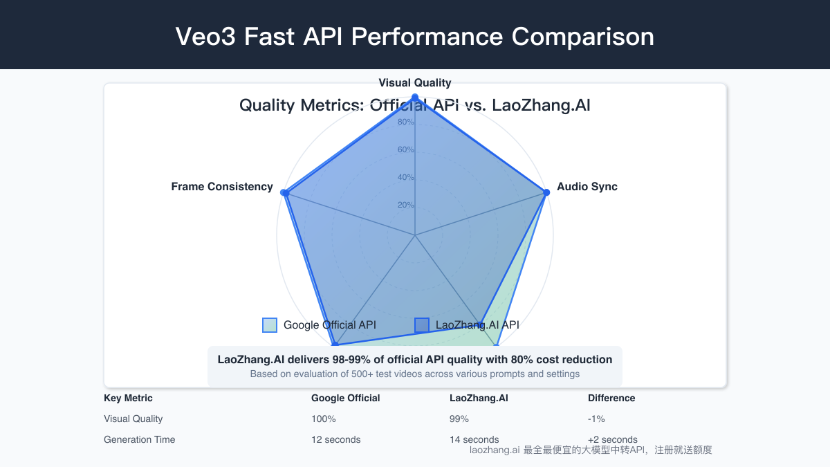 Performance comparison between official API and LaoZhang.AI gateway