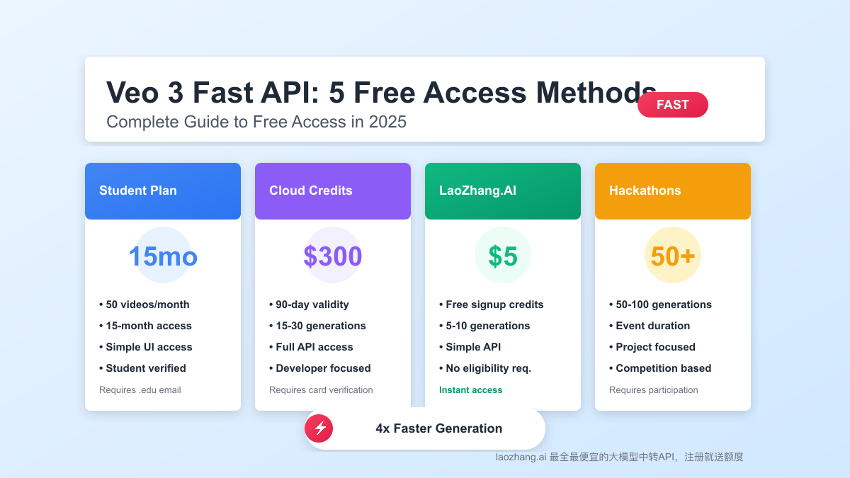 Google Veo 3 Fast API Free Access Guide: 5 Methods That Work in 2025