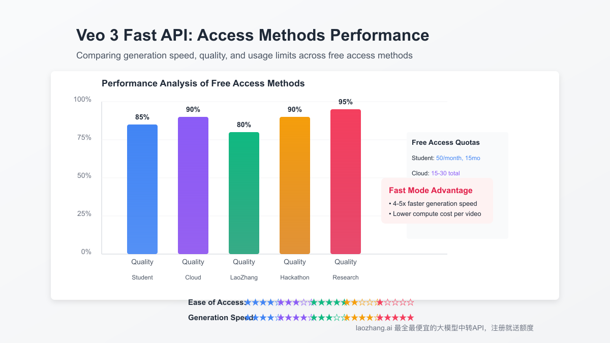 Performance comparison of different Veo 3 Fast API access methods