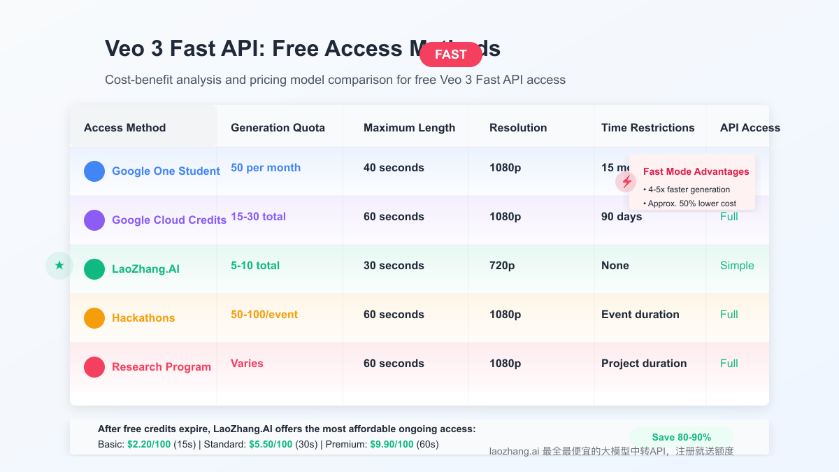 Pricing model comparison across different Veo 3 Fast access options