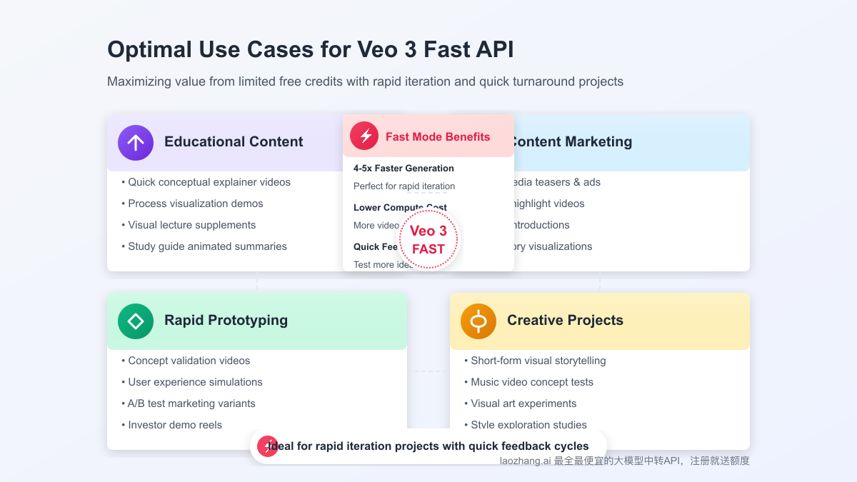 Use cases for free Veo 3 Fast API access