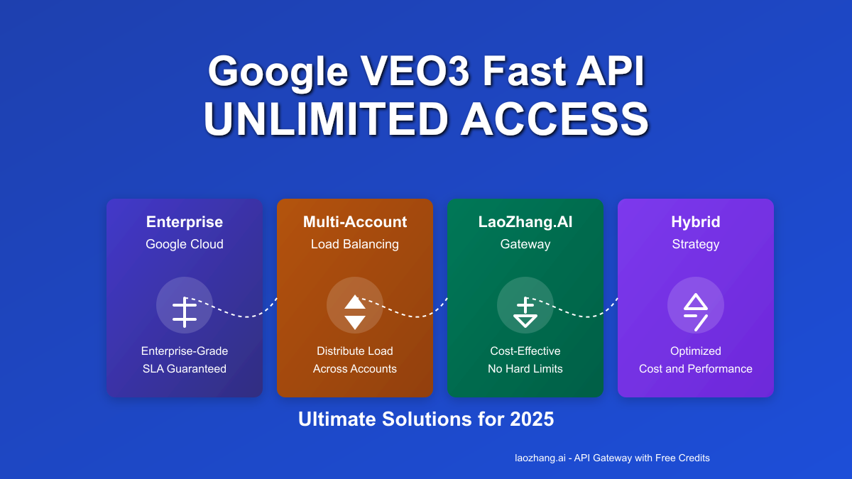 Google Veo 3 Fast API Unlimited Access Guide: Ultimate Solutions for 2025