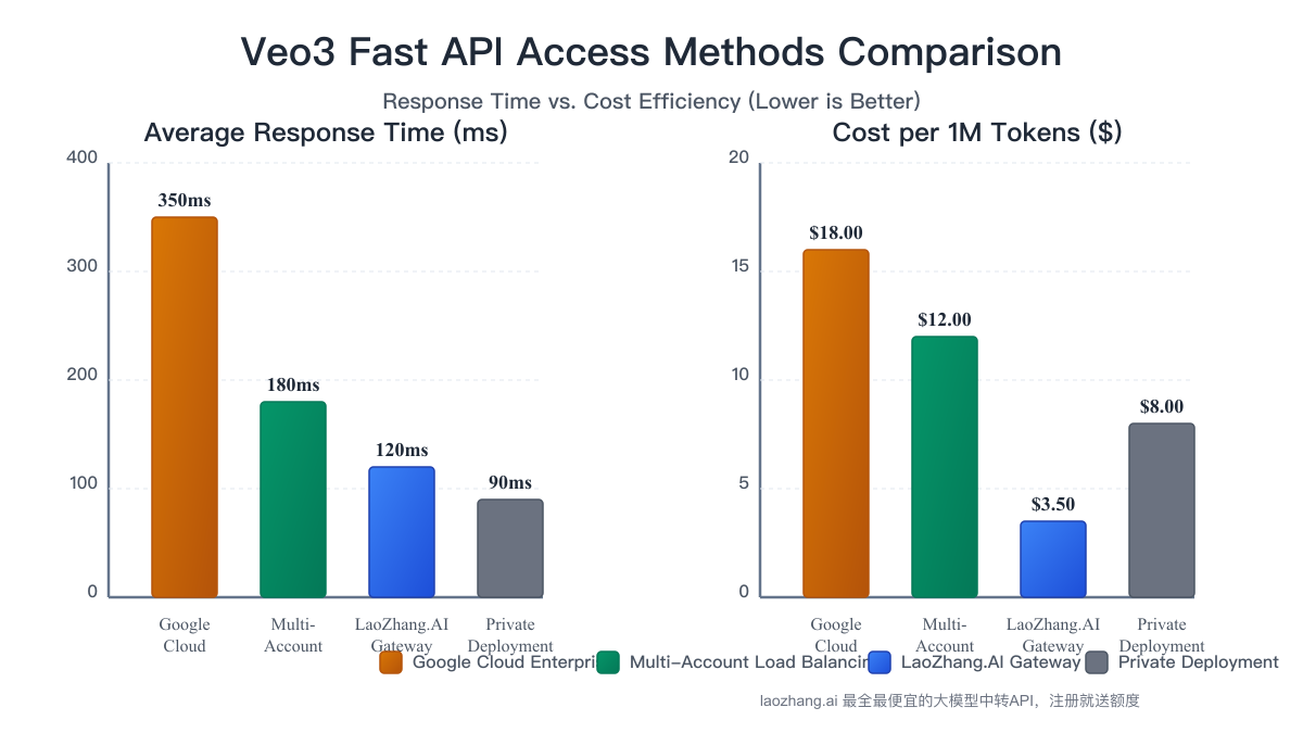 Performance comparison of different Veo 3 Fast API access methods