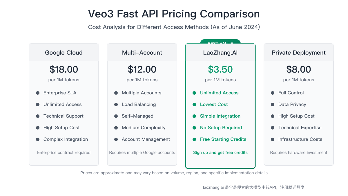 Pricing model comparison across different Veo 3 Fast access options